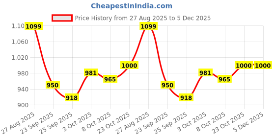 firstcry.com StarAndDaisy Baby Diaper Bag for Mother Travel Diaper with Laptop Pocket Printed - Grey staranddaisy Price History Graph from 27 Aug 2025 to 5 Dec 2025