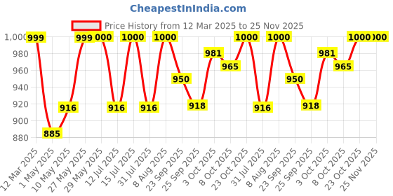 firstcry.com StarAndDaisy Baby Diaper Bag for Mother Travel/Diaper Bags for Mother for Travel with Laptop Pocket, Multi Compartments, Insulated Bottle Pockets, Waterproof, Ultra soft fabric - Green staranddaisy Price History Graph from 12 Mar 2025 to 24 Nov 2025