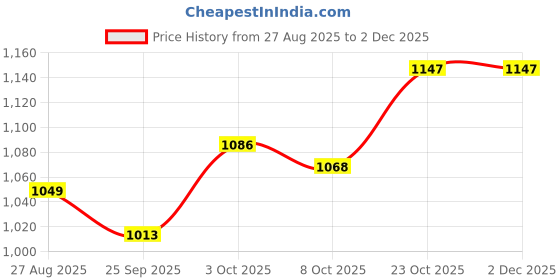 firstcry.com StarAndDaisy Baby Diaper Bag for Mother Travel/Maternity Bag with Multi-Compartments -Blue staranddaisy Price History Graph from 27 Aug 2025 to 1 Dec 2025