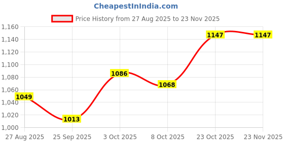 firstcry.com StarAndDaisy Baby Diaper Bag for Mother Travel/Maternity Bag with Multi-Compartments -Dark Green staranddaisy Price History Graph from 27 Aug 2025 to 23 Nov 2025