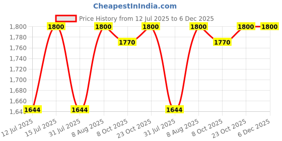firstcry.com StarAndDaisy baby diaper Bag, Travel with multiple pockets, 26 liter Enhanced Capacity, Baby Bags for Mom with 3 double insulated pockets - Navy Blue staranddaisy Price History Graph from 12 Jul 2025 to 5 Dec 2025
