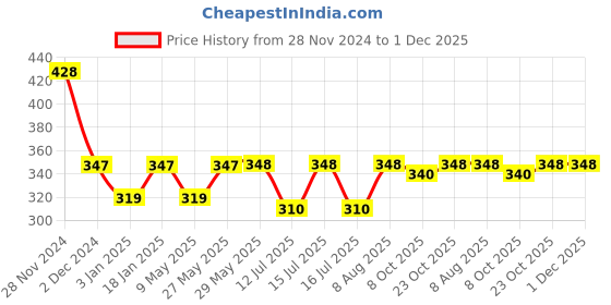 firstcry.com StarAndDaisy Baby Feeder Silicone Nipple Soother - Blue staranddaisy Price History Graph from 28 Nov 2024 to 30 Nov 2025