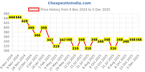 firstcry.com StarAndDaisy Baby Feeder Silicone Nipple Soother - Orange staranddaisy Price History Graph from 9 Nov 2024 to 5 Dec 2025