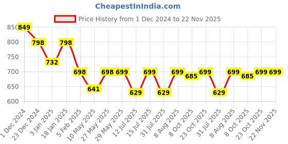 firstcry.com StarAndDaisy Baby Food Grade Silicone Suction Plate with Straw for Toddlers, BPA-Free, Slip Resistant Plate for Kids  Yellow staranddaisy Price History Graph from 1 Dec 2024 to 22 Nov 2025