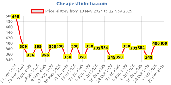 firstcry.com StarAndDaisy Baby Fork and Spoon Set with Carry Case Baby Training Utensils Self Feeding Toddler Silverware Silicone and Stainless Steel Kids and Toddler Utensil Set-Green staranddaisy Price History Graph from 13 Nov 2024 to 22 Nov 2025