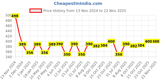firstcry.com StarAndDaisy Baby Fork and Spoon Set with Carry Case Baby Training Utensils Self Feeding Toddler Silverware Silicone and Stainless Steel Kids and Toddler Utensil Set- Orange staranddaisy Price History Graph from 13 Nov 2024 to 22 Nov 2025