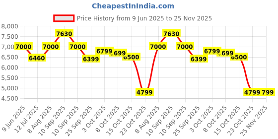 firstcry.com StarAndDaisy Baby High Chair Galaxy 2in1 Rocking Dining Chair 4 Level Reclining Position, Adjustable Height, Locking Wheels, 5 Point Safety Belt,White staranddaisy Price History Graph from 9 Jun 2025 to 25 Nov 2025