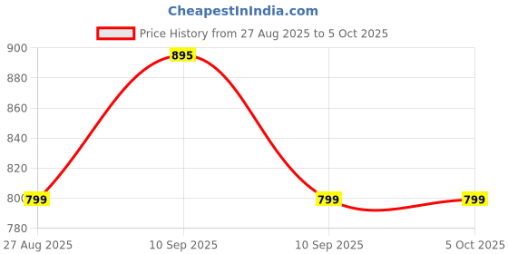 firstcry.com StarAndDaisy Baby Mosquito Net with 360° Widened Skirt Foldable Spacious 5-Point Frame Honeycomb Mesh for Full Protection- Car Print staranddaisy Price History Graph from 27 Aug 2025 to 5 Oct 2025