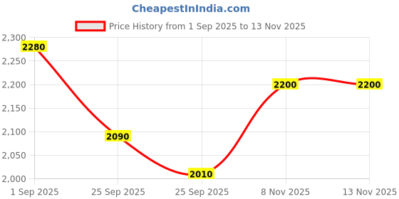 firstcry.com StarAndDaisy Baby Multiactivity Push Walker with Piano & Doodle, Touch Sensor, Educational Elements and Stable & Safe Design, Multicolor-Piano staranddaisy Price History Graph from 1 Sep 2025 to 13 Nov 2025