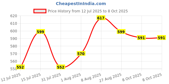 firstcry.com StarAndDaisy Baby Proofing Edge Protector Child Safety Furniture Edge Protectors for Tables and Sharp Corners, Mint staranddaisy Price History Graph from 12 Jul 2025 to 8 Oct 2025