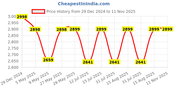 firstcry.com StarAndDaisy Baby Safety Gate with Auto Close Hold Open Features - White staranddaisy Price History Graph from 29 Dec 2024 to 11 Nov 2025