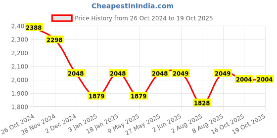 firstcry.com StarAndDaisy Baby Security Gate for Doorways and Stairways with Auto-Close Hold-Open Features - Black staranddaisy Price History Graph from 26 Oct 2024 to 18 Oct 2025