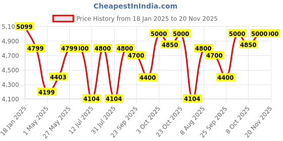 firstcry.com StarAndDaisy Baby Stroller For 0 To 3 Years Girl&Boy Sleek And Stylish Pram For Kids With Stroage Basket&Wheel Brake - Brown staranddaisy Price History Graph from 18 Jan 2025 to 20 Nov 2025