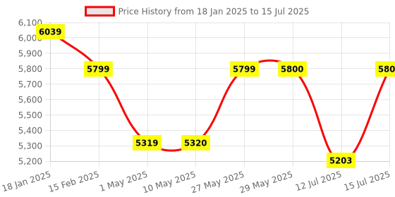 firstcry.com StarAndDaisy Baby Stroller Pram Travel Friendly & Multi-Purpose Multi Adjustment Broad Seat & Buggy Toddler Girl And Boy - Multicolor staranddaisy Price History Graph from 18 Jan 2025 to 15 Jul 2025