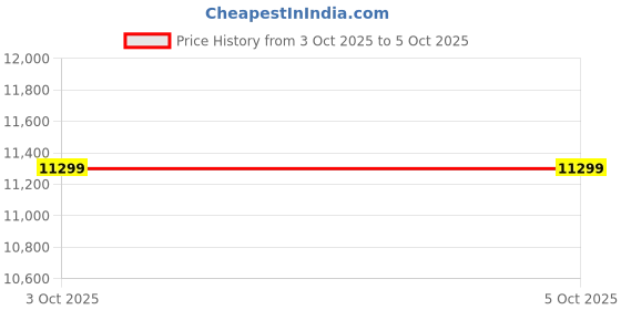 firstcry.com StarAndDaisy Baby Stroller with Foldable 360 Swivel Lockable Front Wheels, Multi-Level Recline & Adjustable Footrest, Safety Harness Belt -Khaki staranddaisy Price History Graph from 3 Oct 2025 to 5 Oct 2025