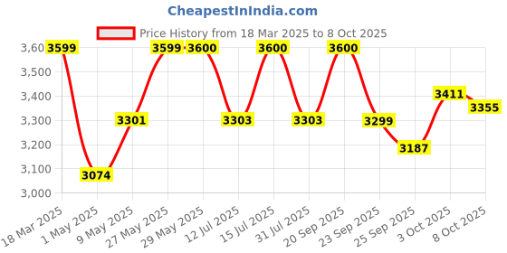 firstcry.com StarAndDaisy Baby Stroller with Lightweight, Foldable Pram for Baby with 3-Point Safety Harness, Adjustable Backrest - (Vibrant) staranddaisy Price History Graph from 18 Mar 2025 to 8 Oct 2025