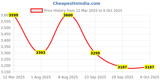 firstcry.com StarAndDaisy Baby Stroller with Lightweight ,Foldable Pram for Baby with 5-Point Safety Harness, Adjustable Backrest - (Pi Rainbow) staranddaisy Price History Graph from 12 Mar 2025 to 5 Oct 2025