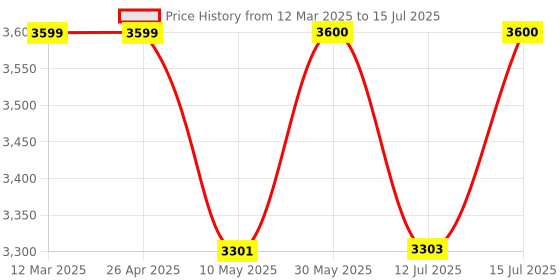 firstcry.com StarAndDaisy Baby Stroller with Lightweight, Stroller for Baby Boy 0 to 3 years, Pram for Baby with 3-Point Safety Harness, Adjustable Backrest, 360° Swivel Wheel, Large Storage, Reversible Handlebar, Extended Mosquito Net (Square Print) staranddaisy Price History Graph from 12 Mar 2025 to 15 Jul 2025