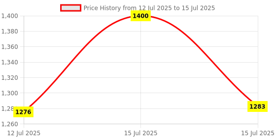 firstcry.com StarAndDaisy Baby Walker for 6 to 24 Months with 360° Rotational Wheels & Padded Seat, with Adjustable Height- Blue staranddaisy Price History Graph from 12 Jul 2025 to 15 Jul 2025