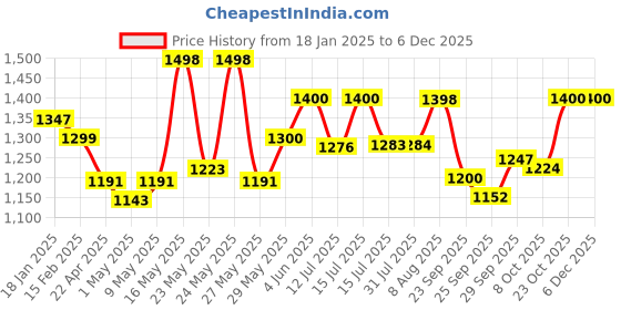 firstcry.com StarAndDaisy Baby Walker for Baby Kids with 360 degree Rotational Wheels & Padded Seat with Adjustable Height for Boys & Girls - Black staranddaisy Price History Graph from 18 Jan 2025 to 5 Dec 2025