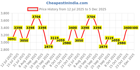 firstcry.com StarAndDaisy Baby Walker Multifunction Anti-o Shaped Leg Anti-Fall Music Box Height Adjustment, For 6-15months, Blue staranddaisy Price History Graph from 12 Jul 2025 to 5 Dec 2025