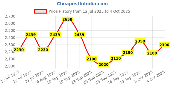 firstcry.com StarAndDaisy Baby Walker with Anti Fall Brake Pads with 3 Speed Height Adjustment, Multi-Level Seat, Recreational Music Toy Bar, Easy to Store -Orange staranddaisy Price History Graph from 12 Jul 2025 to 4 Oct 2025