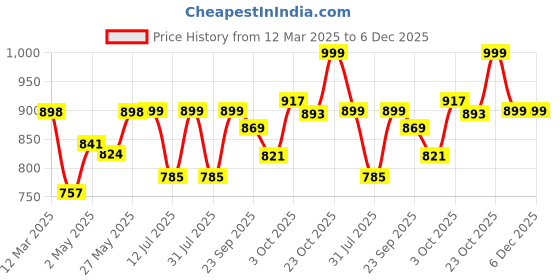 firstcry.com StarAndDaisy Bag for Mothers for Travel, Newborn Baby Diaper Bags with Multiple Pockets, Back Opening, Waterproof Pocket, Space Print - Blue staranddaisy Price History Graph from 12 Mar 2025 to 5 Dec 2025