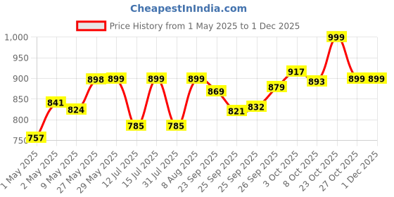 firstcry.com StarAndDaisy Bag for Mothers for Travel, Newborn Baby Diaper Bags with Multiple Pockets, Back Opening, Waterproof Pocket, Unicorn Print - White staranddaisy Price History Graph from 1 May 2025 to 30 Nov 2025