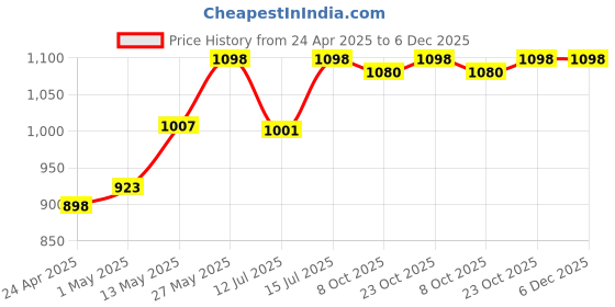 firstcry.com StarAndDaisy Bag for Mothers, Newborn Baby Diaper Bags with Multiple Pockets, Back Opening, Waterproof Pocket, LittleNest- Dinosaur Print staranddaisy Price History Graph from 24 Apr 2025 to 6 Dec 2025