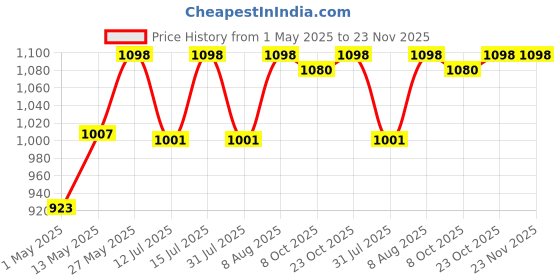 firstcry.com StarAndDaisy Bag for Mothers, Newborn Baby Diaper Bags with Multiple Pockets, Back Opening, Waterproof Pocket, LittleNest-Unicorn Print staranddaisy Price History Graph from 1 May 2025 to 23 Nov 2025