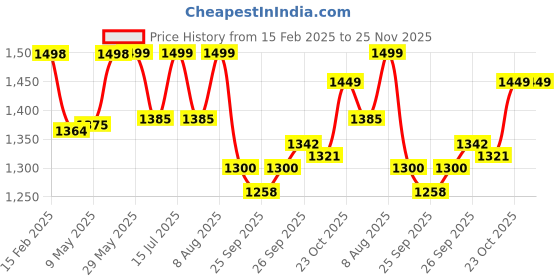 firstcry.com StarAndDaisy Bath Tub for Baby Foldable Bathtub for Kids with Cushion Space Saving Design Newborn Baby Folding Bathing Tub Girls & Boys with Soap Tray Easy to Store - Red staranddaisy Price History Graph from 15 Feb 2025 to 25 Nov 2025