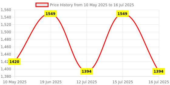 firstcry.com StarAndDaisy Bed Rails for Baby Safety/Bed Side Protector Guard from Falling with Instant Set up, 9- Level Height Adjustment & Easy to Fold - (1.8M-Grey) staranddaisy Price History Graph from 10 May 2025 to 16 Jul 2025
