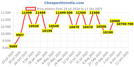 firstcry.com StarAndDaisy Chariot Baby Stroller with 5 Point Safety Belt, 5 Level Adjustment Canopy, Easy Adjustable Seat/New Born Baby Pram for 0 to 36 Months- Blue staranddaisy Price History Graph from 24 Jul 2024 to 11 Oct 2025