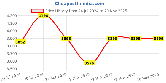 firstcry.com StarAndDaisy Classy & Comfortable 5 in 1 Baby Cot or Carry Seat with 3-Point Safety Belt & Convertible Design - Green staranddaisy Price History Graph from 24 Jul 2024 to 19 Nov 2025