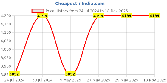 firstcry.com StarAndDaisy Classy & Comfortable 5 in 1 Baby Cot or Carry Seat with 3-Point Safety Belt & Convertible Design - Yellow staranddaisy Price History Graph from 24 Jul 2024 to 17 Nov 2025