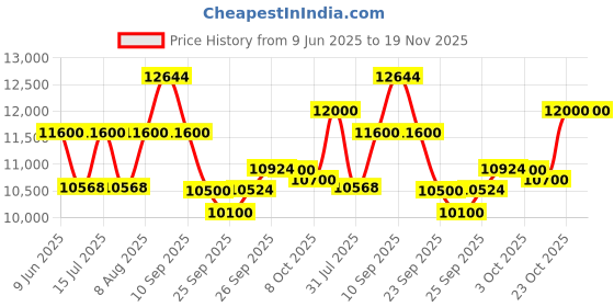firstcry.com StarAndDaisy Coballe Baby Stroller, 2 in 1 High Landscape Convertible Reversible Bassinet Pram for Infant, Foldable Aluminum Alloy Pushchair, Beige staranddaisy Price History Graph from 9 Jun 2025 to 18 Nov 2025
