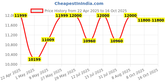 firstcry.com StarAndDaisy Coballe Smart Folding Travel Luxury Stroller - Blue staranddaisy Price History Graph from 22 Apr 2025 to 16 Oct 2025