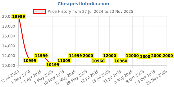 firstcry.com StarAndDaisy Coballe Smart Folding Travel Luxury Stroller - Pink staranddaisy Price History Graph from 27 Jul 2024 to 22 Nov 2025