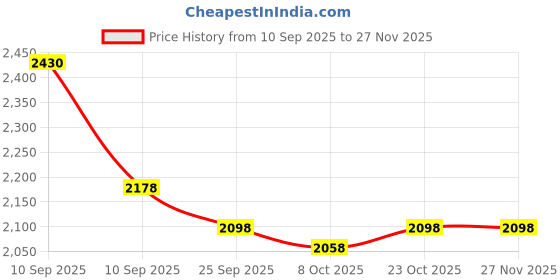 firstcry.com StarAndDaisy Collapsible Wardrobe for Clothes Storage for Multipurpose, Cloth, Shoes, Books Organizer, Off White staranddaisy Price History Graph from 10 Sep 2025 to 26 Nov 2025