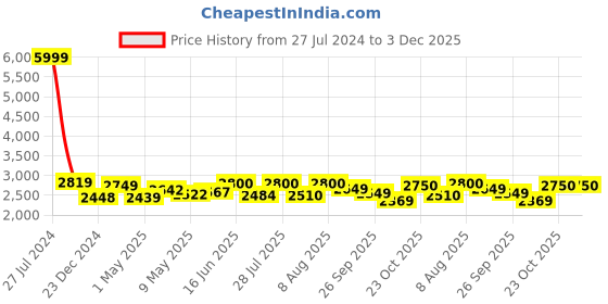 firstcry.com StarAndDaisy Comfort 4 in 1 Premium Multifunctional High Chair with Booster Normal & Detachable Tray Adjustable Height One Hand Adjustable Ultra Soft Cushion - Brown staranddaisy Price History Graph from 27 Jul 2024 to 3 Dec 2025