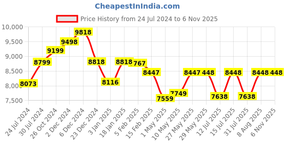 firstcry.com StarAndDaisy Crowned Baby High Chair/Baby Feeding Chair with 5-Level Seat Adjustment, 5-Point Safety Belt Kids Age 0.5 Yrs to 6 Yrs Eat, Play & Rest (Blue & Yellow) staranddaisy Price History Graph from 24 Jul 2024 to 4 Nov 2025