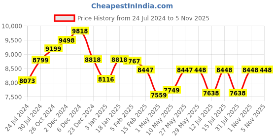 firstcry.com StarAndDaisy Crowned Baby High Chair/Baby Feeding Chair with 5-Level Seat Adjustment, 5-Point Safety Belt Kids Age 0.5 Yrs to 6 Yrs Eat, Play & Rest (Red & Blue) staranddaisy Price History Graph from 24 Jul 2024 to 4 Nov 2025