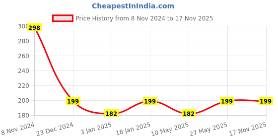 firstcry.com StarAndDaisy Cute Dino Toothbrush for Kids  Soft Bristle Tooth Brush for Toddlers with Silicone Grip and Spilt Bristle Design (Round Pink) staranddaisy Price History Graph from 8 Nov 2024 to 16 Nov 2025