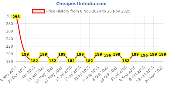 firstcry.com StarAndDaisy Cute Dino Toothbrush for Kids  Soft Bristle Tooth Brush for Toddlers with Silicone Grip and Spilt Bristle Design (Round Yellow) staranddaisy Price History Graph from 8 Nov 2024 to 20 Nov 2025