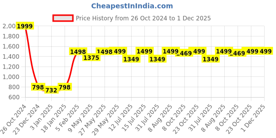 firstcry.com StarAndDaisy Diaper Backpack for Baby  Waterproof Multifunctional Bag with Max Storage Capacity  Elegant Green and Pink staranddaisy Price History Graph from 26 Oct 2024 to 1 Dec 2025