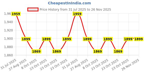 firstcry.com StarAndDaisy Diaper Bag for Mother, Maternity Bags for Baby with Multi Compartments, Stylish, Waterproof & Travel Friendly, Blue staranddaisy Price History Graph from 31 Jul 2025 to 25 Nov 2025