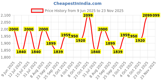 firstcry.com StarAndDaisy Diaper Bag for Mother with Multi Compartments & 2 Insulated Bottle Pocket, Stylish, Waterproof, Travel Friendly, Blue staranddaisy Price History Graph from 9 Jun 2025 to 23 Nov 2025