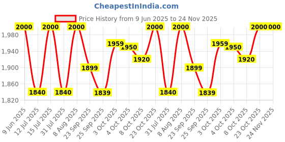 firstcry.com StarAndDaisy Diaper Bag for Mother with Multi Compartments & 2 Insulated Bottle Pocket, Stylish, Waterproof, Travel Friendly, Grey staranddaisy Price History Graph from 9 Jun 2025 to 24 Nov 2025