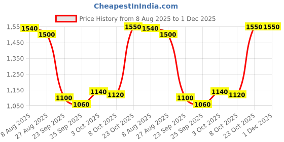 firstcry.com StarAndDaisy Diaper Bag for Mothers for Travel Diaper Bags for Mom with Multiple Pockets, 26L Capacity- Dinosaur Print staranddaisy Price History Graph from 8 Aug 2025 to 30 Nov 2025