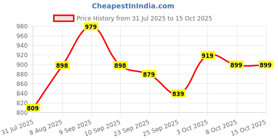 firstcry.com StarAndDaisy Diaper Bag for Mothers with Multi Compartments, Insulated Bottle Pockets, Waterproof, Ultra soft Oxford fabric, 24lt capacity -Blue staranddaisy Price History Graph from 31 Jul 2025 to 15 Oct 2025